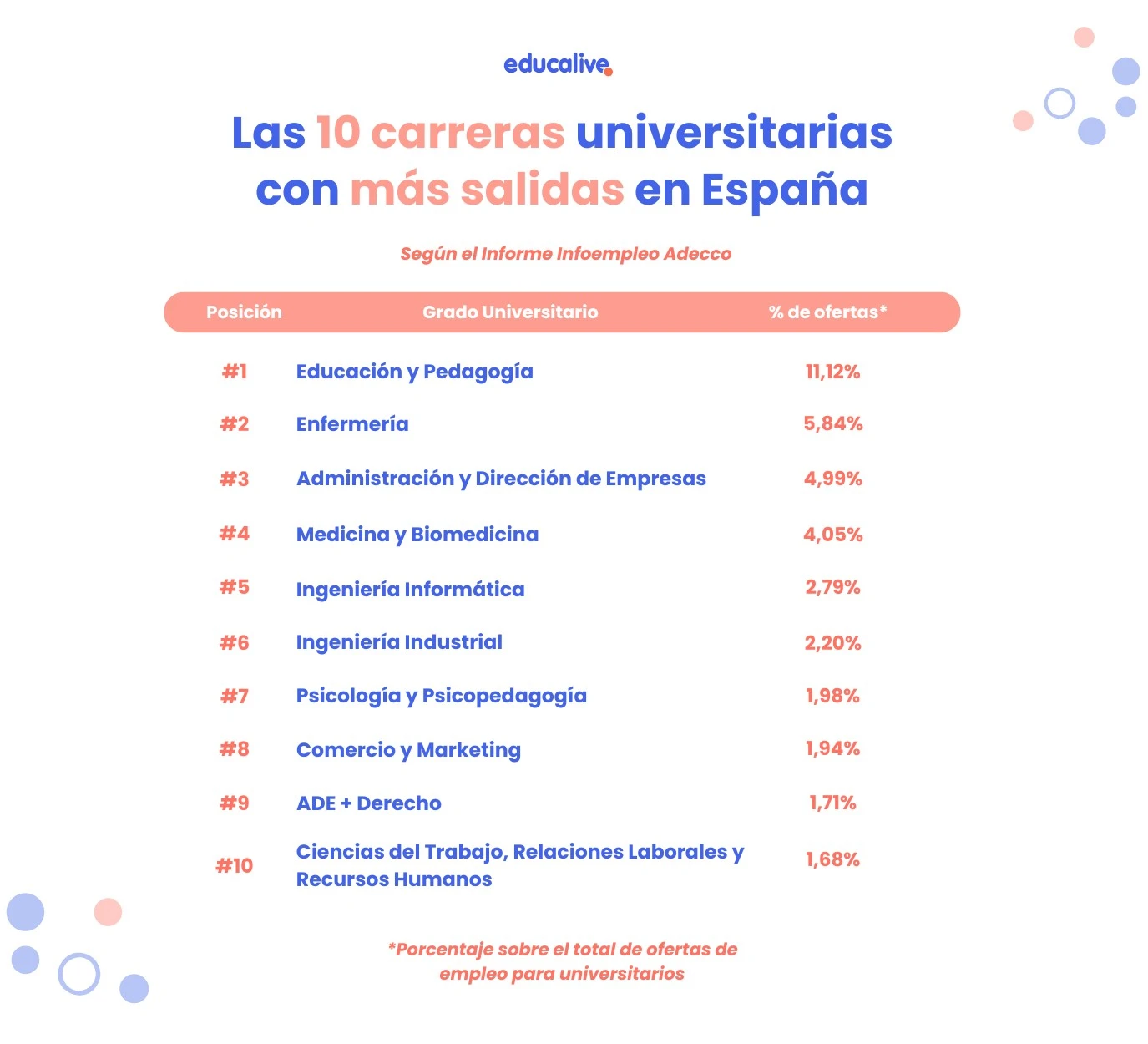 Las carreras universitarias con más salidas en 2024