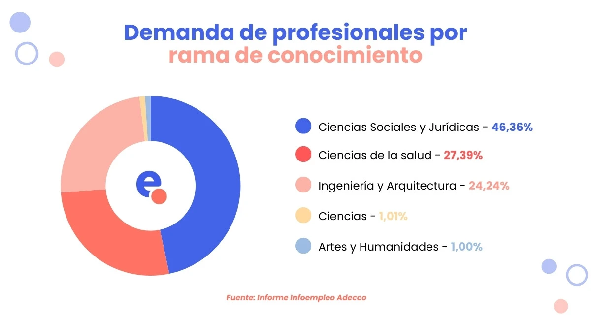 Demanda de profesionales por rama de conocimiento