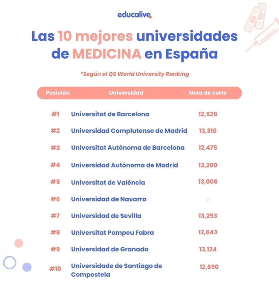 Top 10 mejores universidades para estudiar Medicina en España