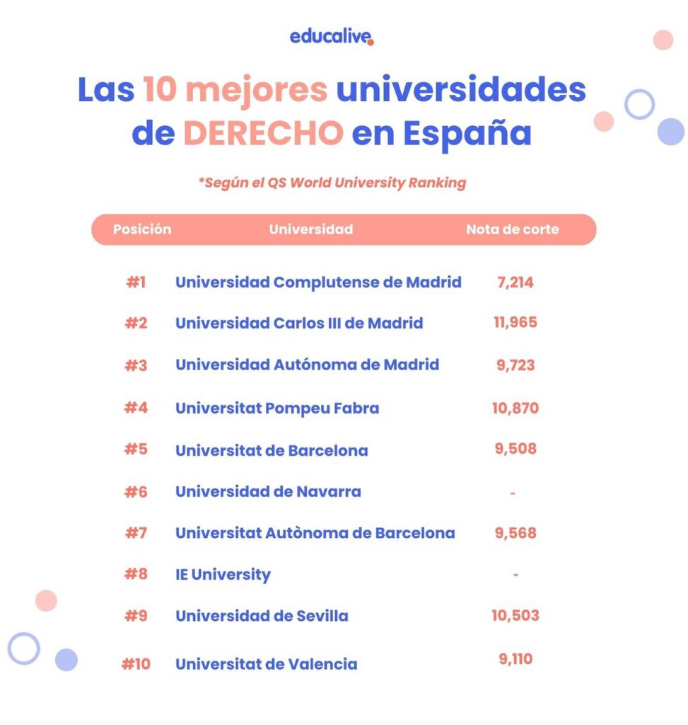 Las 10 Mejores universidades de Derecho en España