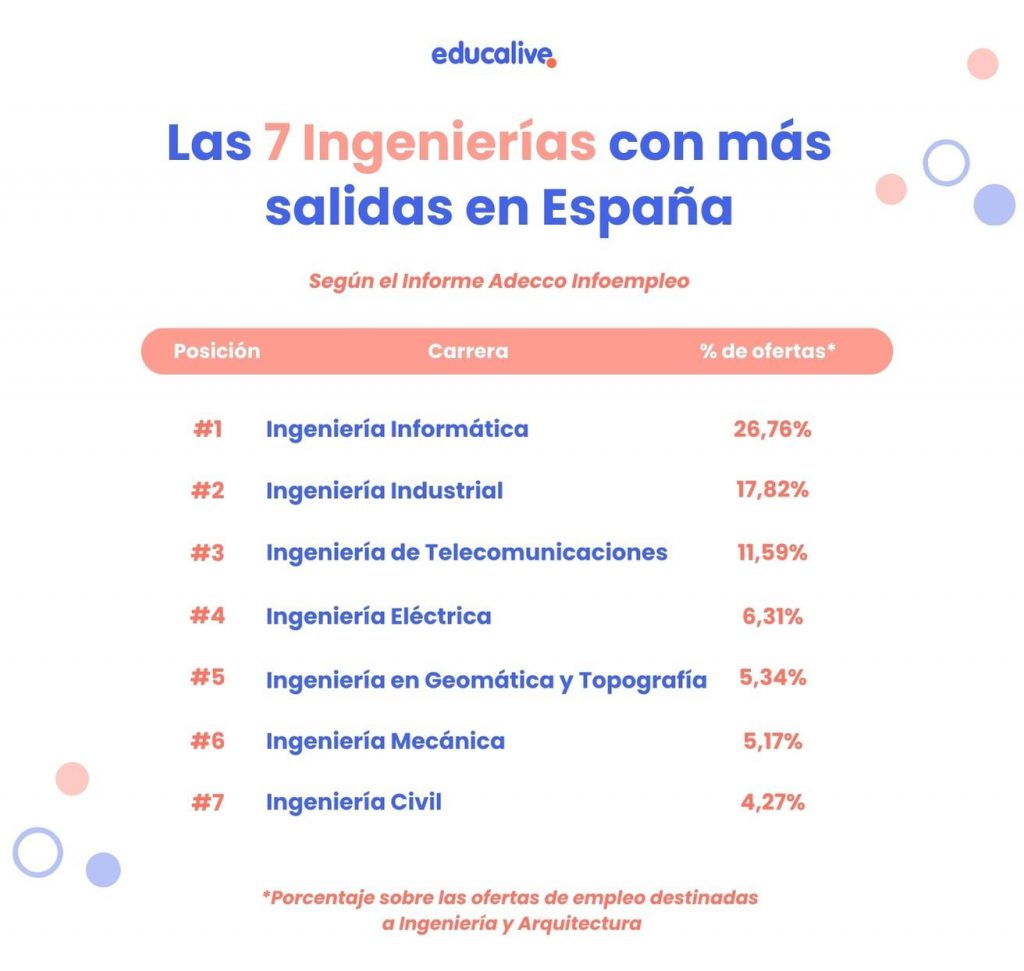 Ingenierías con más salidas en España