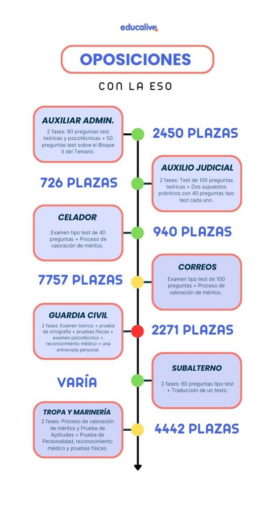 ¿Qué oposiciones puedo preparar con la ESO?