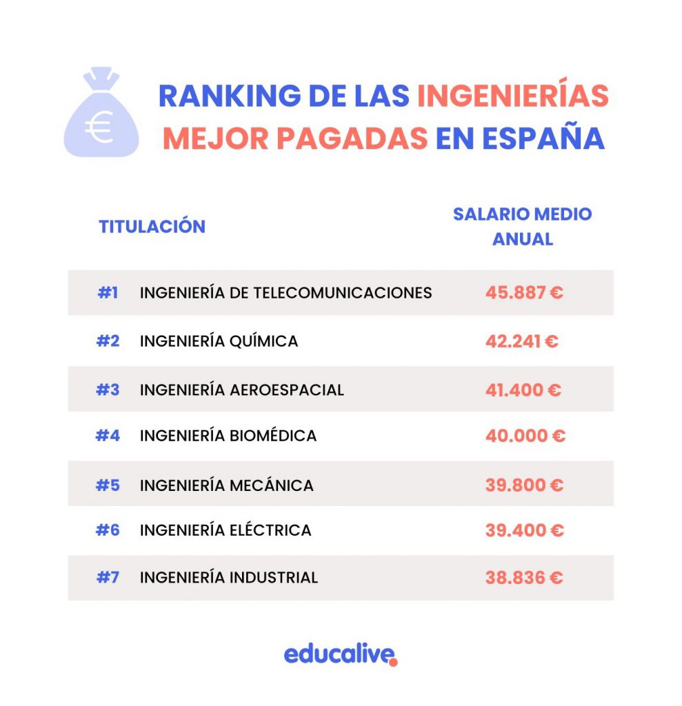 Ranking con las Ingenierías mejor pagadas en España